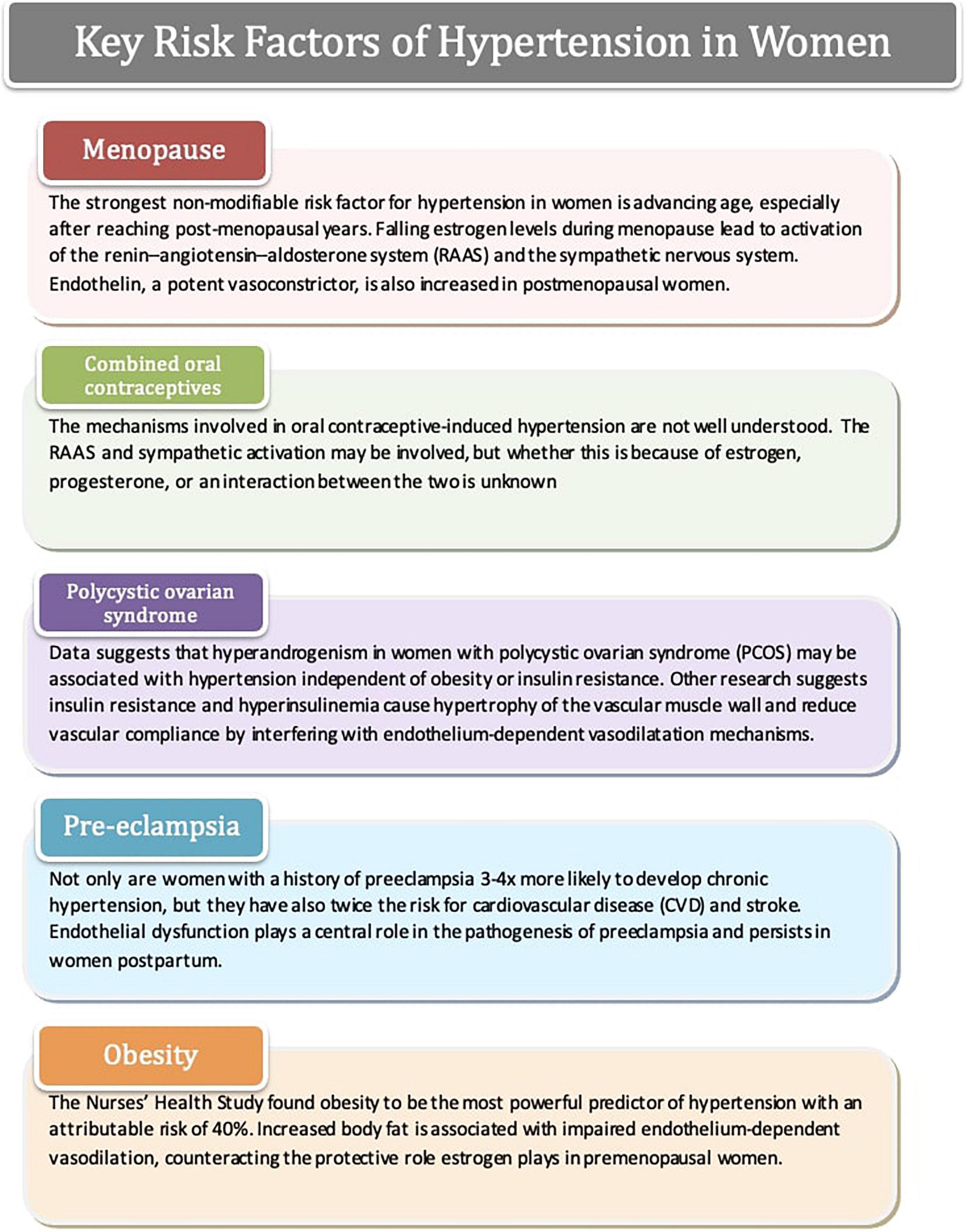 Frontiers Hypertension In Women A South Asian Perspective