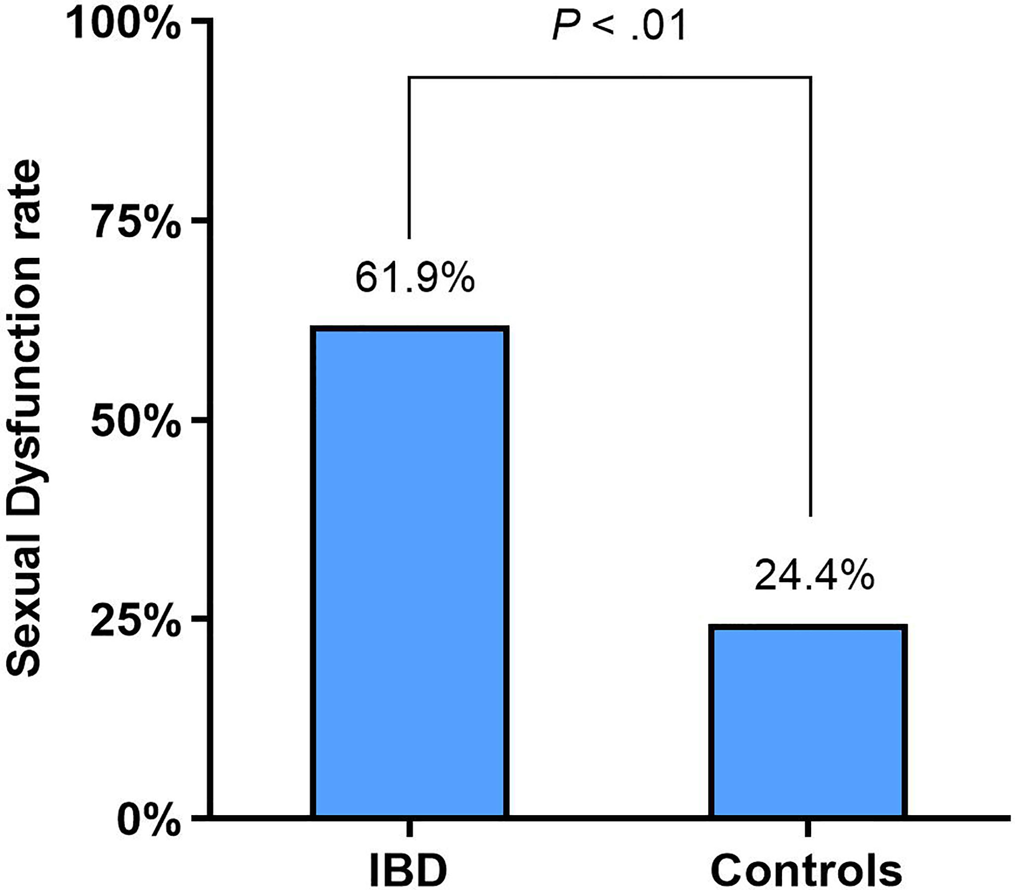 Frontiers Prevalence and Associated Factors of Sexual