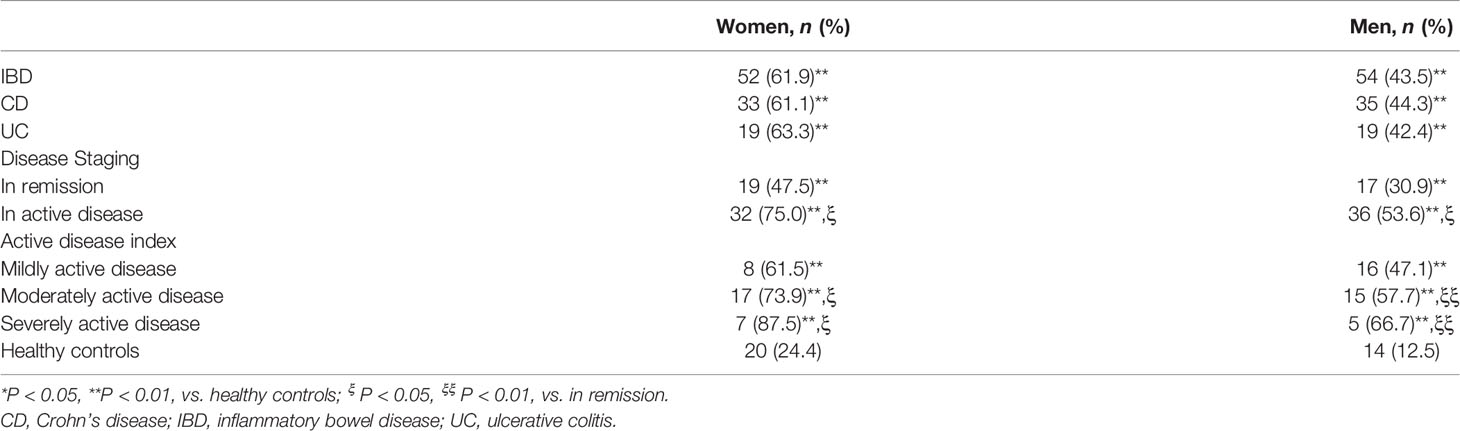 Frontiers Prevalence and Associated Factors of Sexual