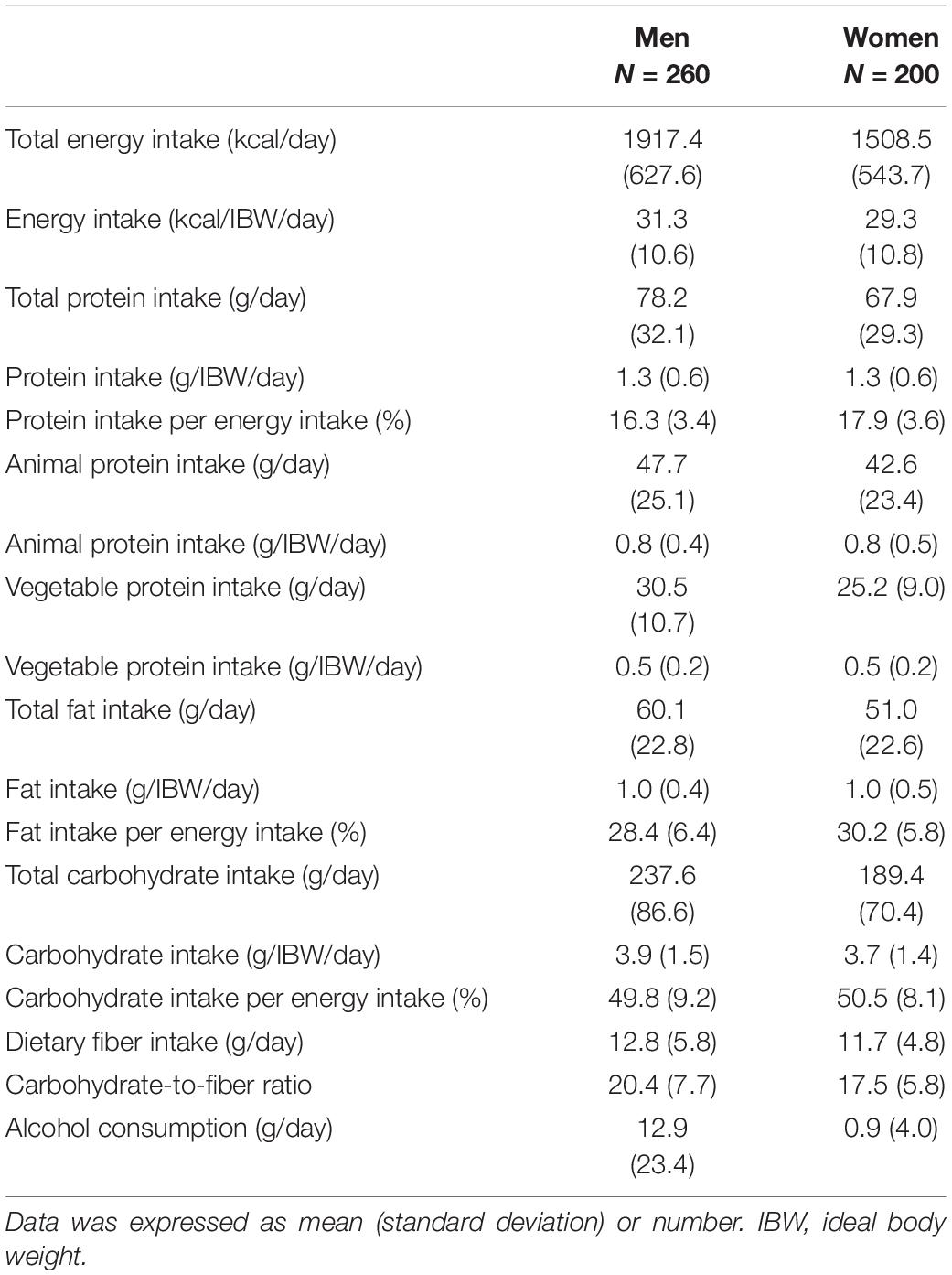 Frontiers | Dietary Fiber Intake Is Related to Skeletal Muscle Mass, Body  Fat Mass, and Muscle-to-Fat Ratio Among People With Type 2 Diabetes: A  Cross-Sectional Study