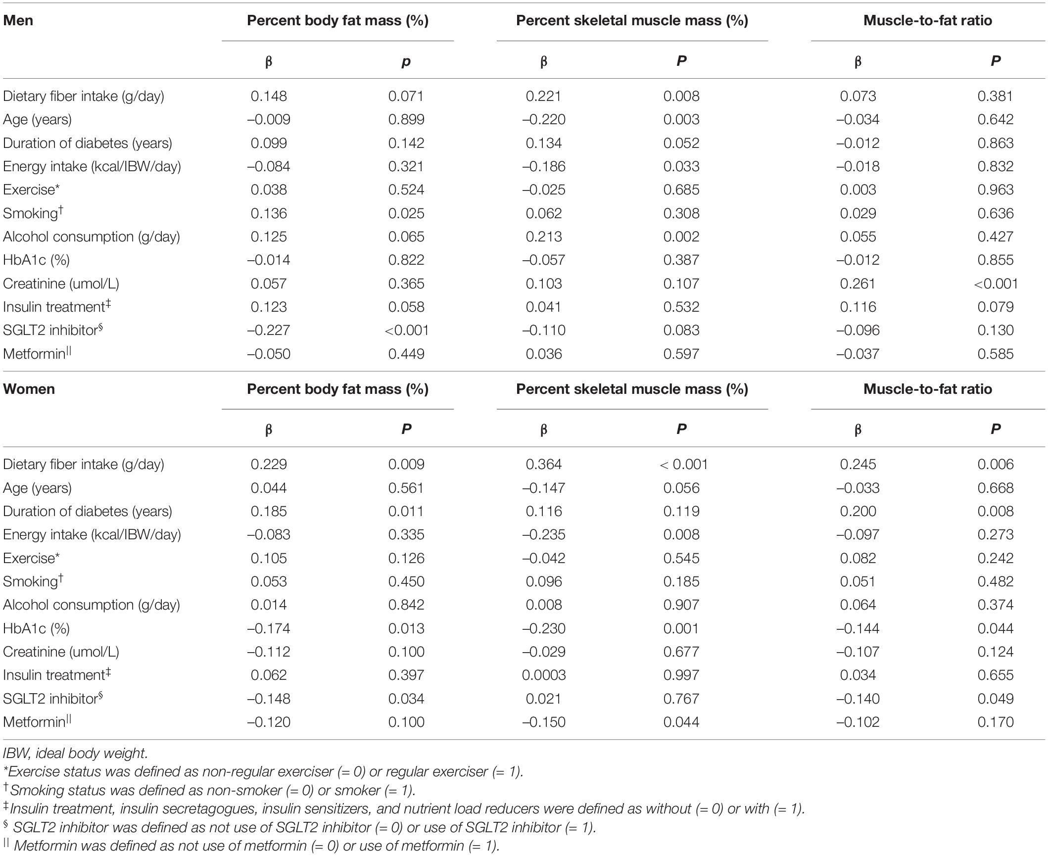 Frontiers | Dietary Fiber Intake Is Related to Skeletal Muscle Mass, Body  Fat Mass, and Muscle-to-Fat Ratio Among People With Type 2 Diabetes: A  Cross-Sectional Study