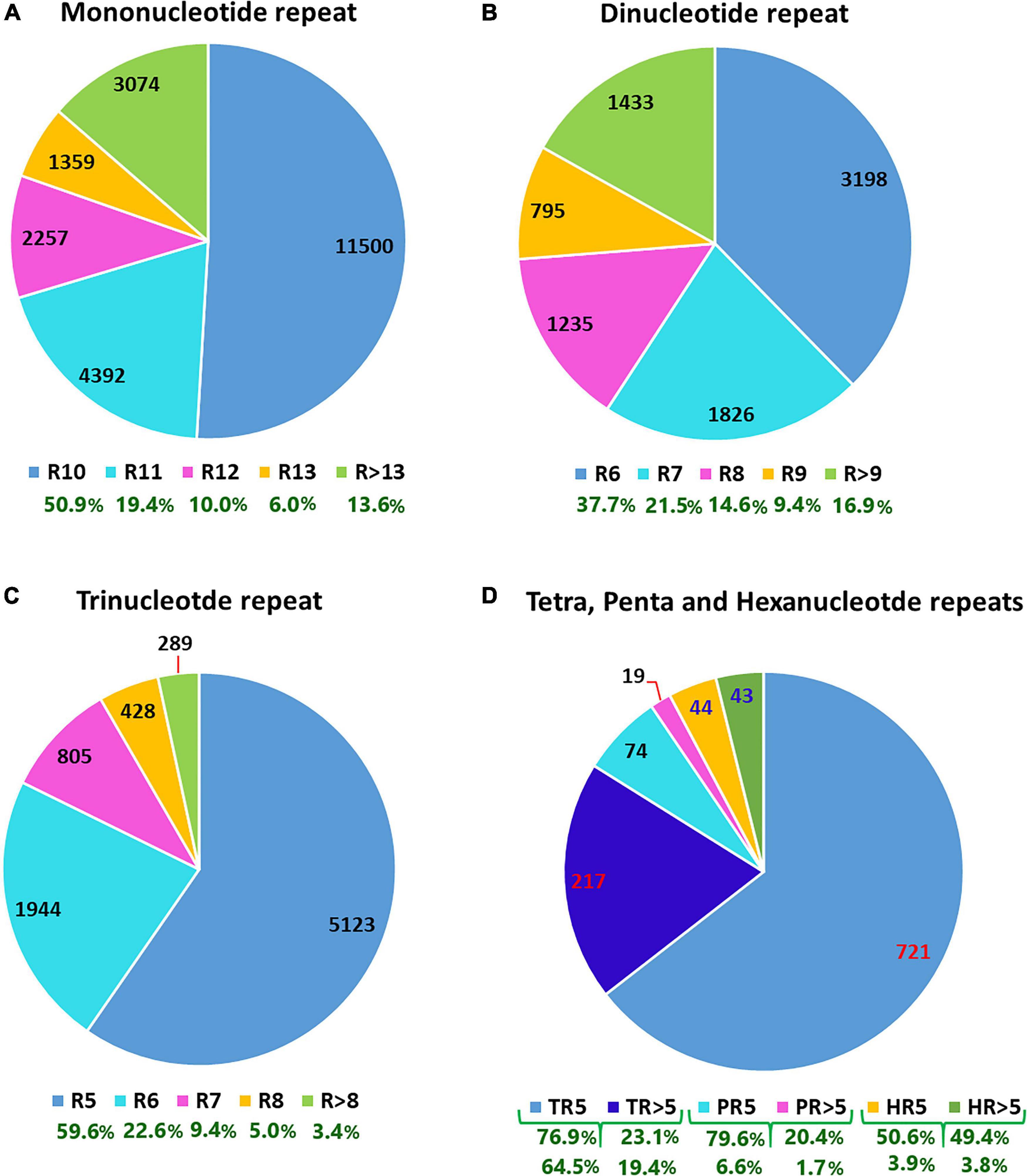 Frontiers RNA Seq Provides Novel Genomic Resources for Noug