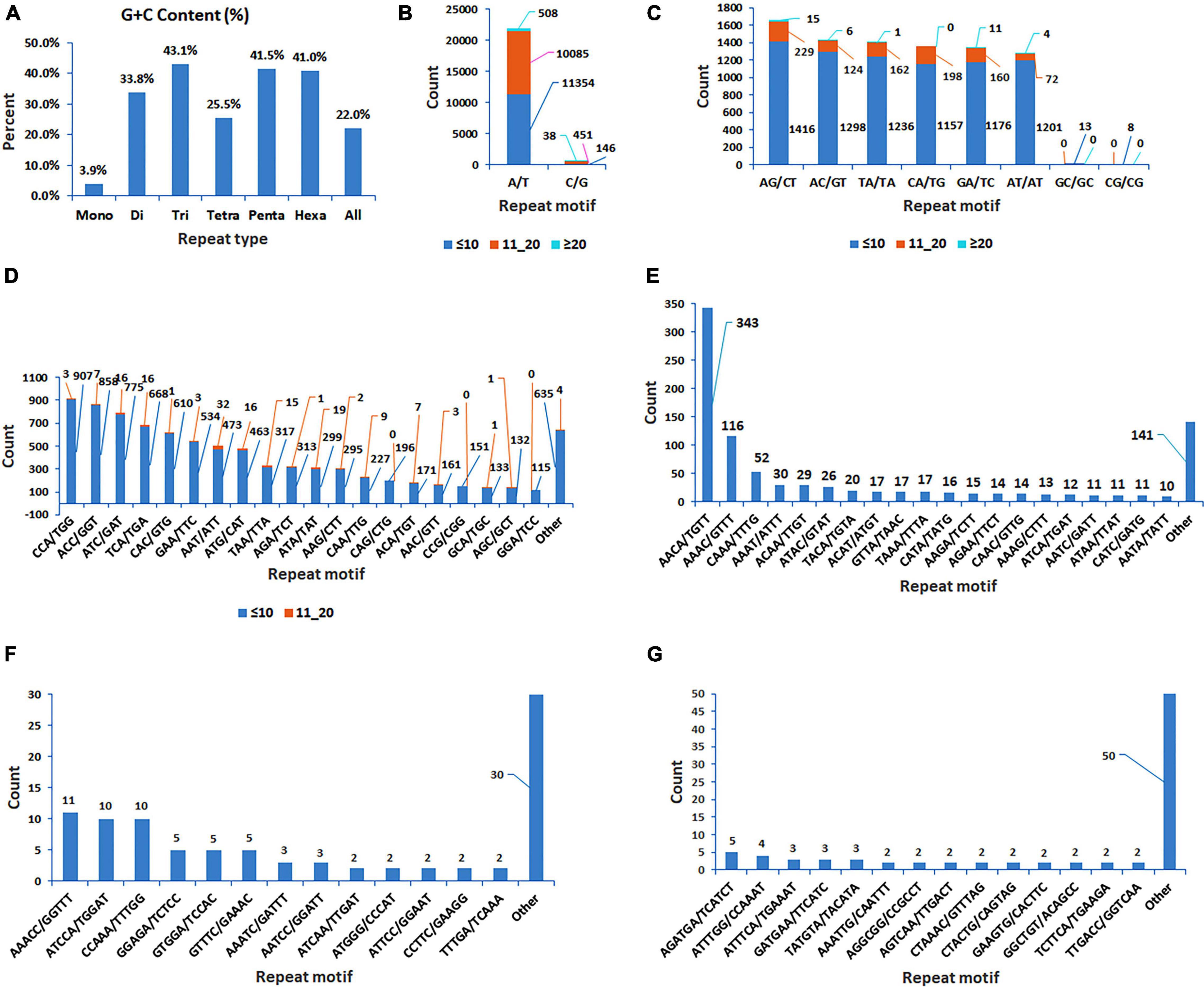 Frontiers RNA Seq Provides Novel Genomic Resources for Noug