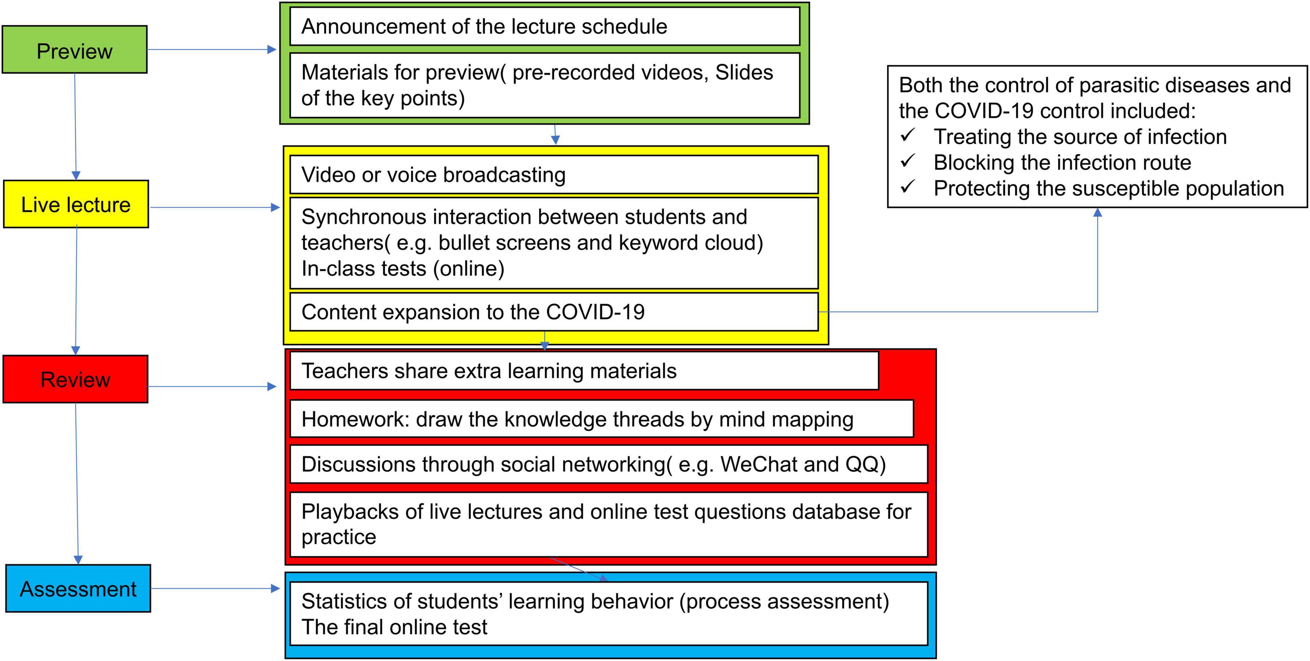 Frontiers Teaching Of Human Parasitology During The COVID 19 Pandemic 