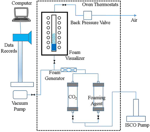 Frontiers | Heat-Resistant CO2 Foam for Promoting Carbon Capture and ...