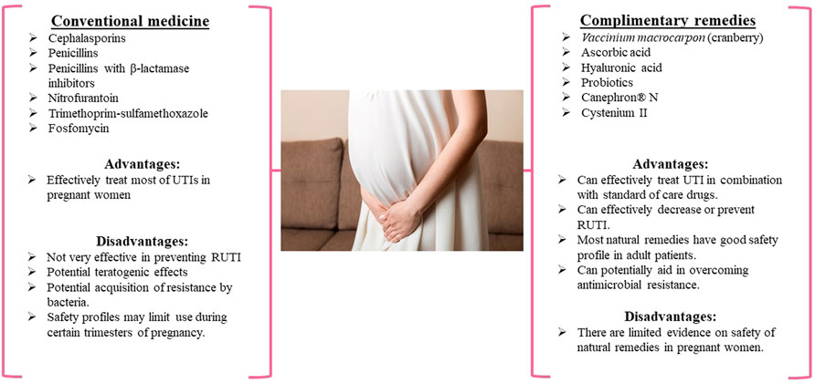 Frontiers Examination Of Complementary Medicine For Treating Urinary 