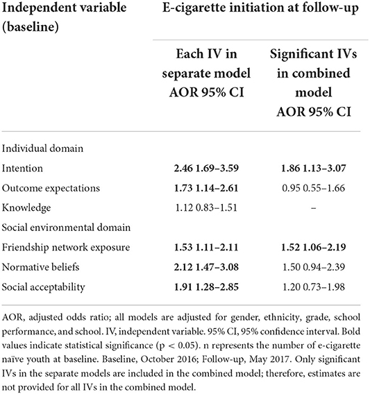 Frontiers Predictors of e cigarette initiation and use among