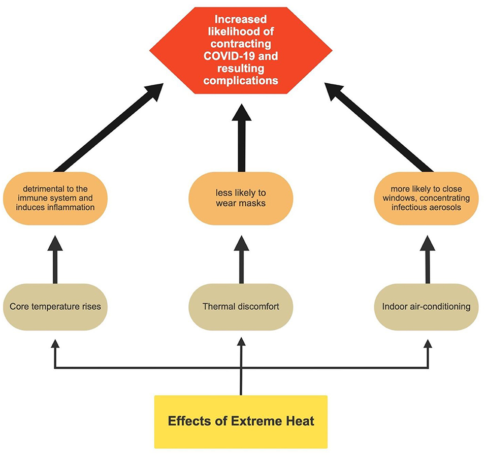 Frontiers  Extreme Heat and COVID-19: A Dual Burden for Farmworkers