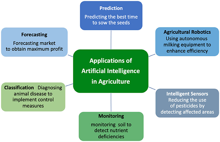 what are the priority research questions for digital agriculture
