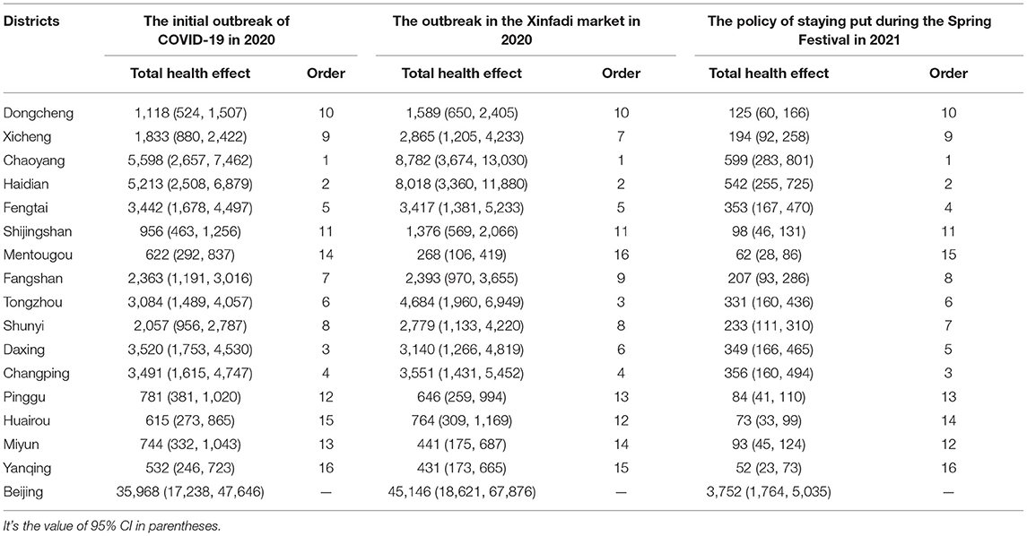 Frontiers | COVID-19 Pandemic, Air Quality, and PM2.5 Reduction-Induced