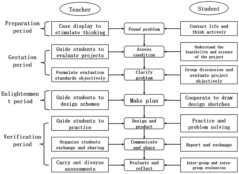 Frontiers | A Study on Maker Teaching Activity Design in Senior High ...