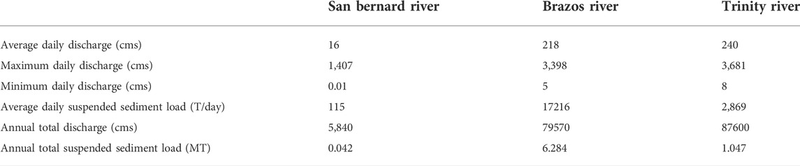 San Bernard River, Texas, Solid Fishing