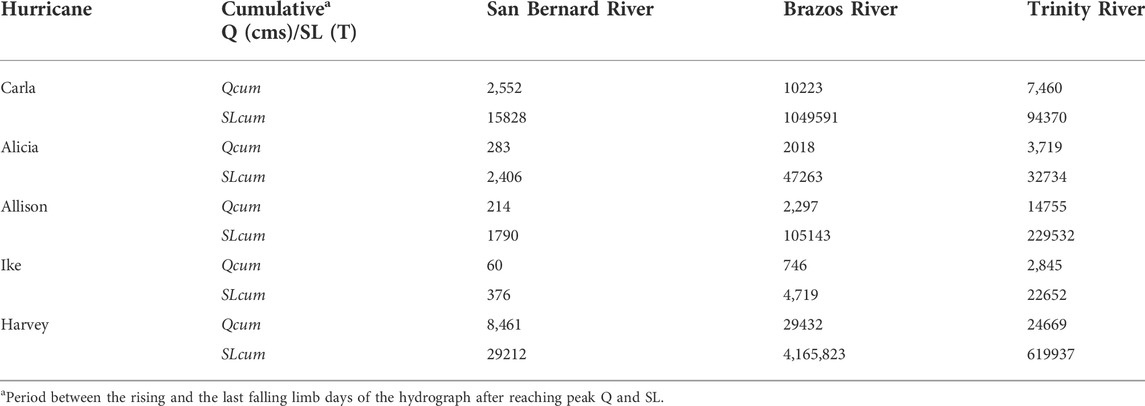 San Bernard River, Texas, Solid Fishing