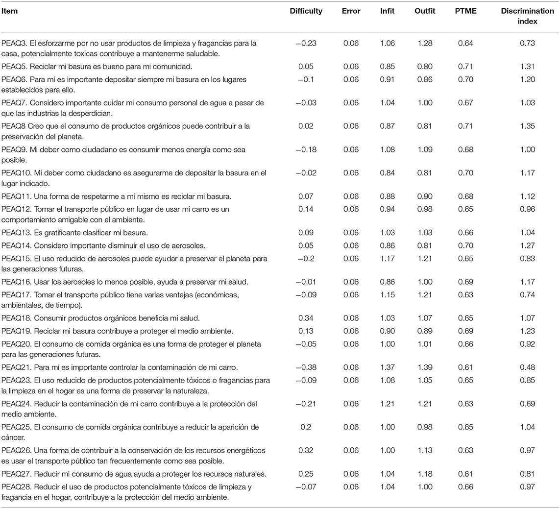 frontiers-psychometric-indicators-of-the-pro-environmental-attitudes