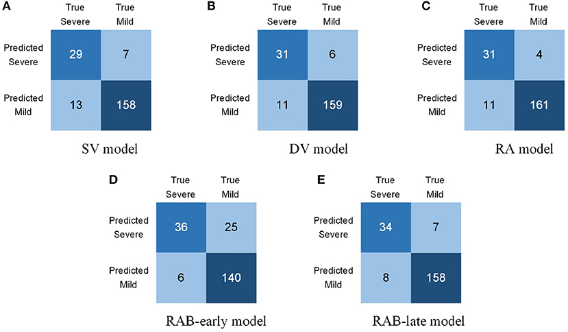 Frontiers | Automated Multi-View Multi-Modal Assessment Of COVID-19 ...