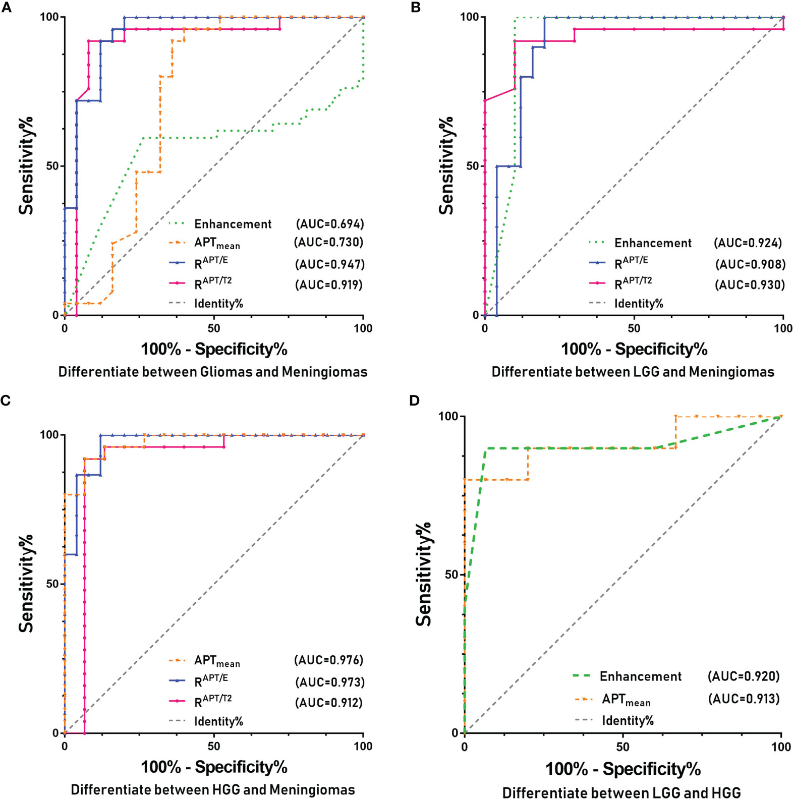 Frontiers Differentiation Of Meningiomas And Gliomas By Amide Proton Transfer Imaging A 