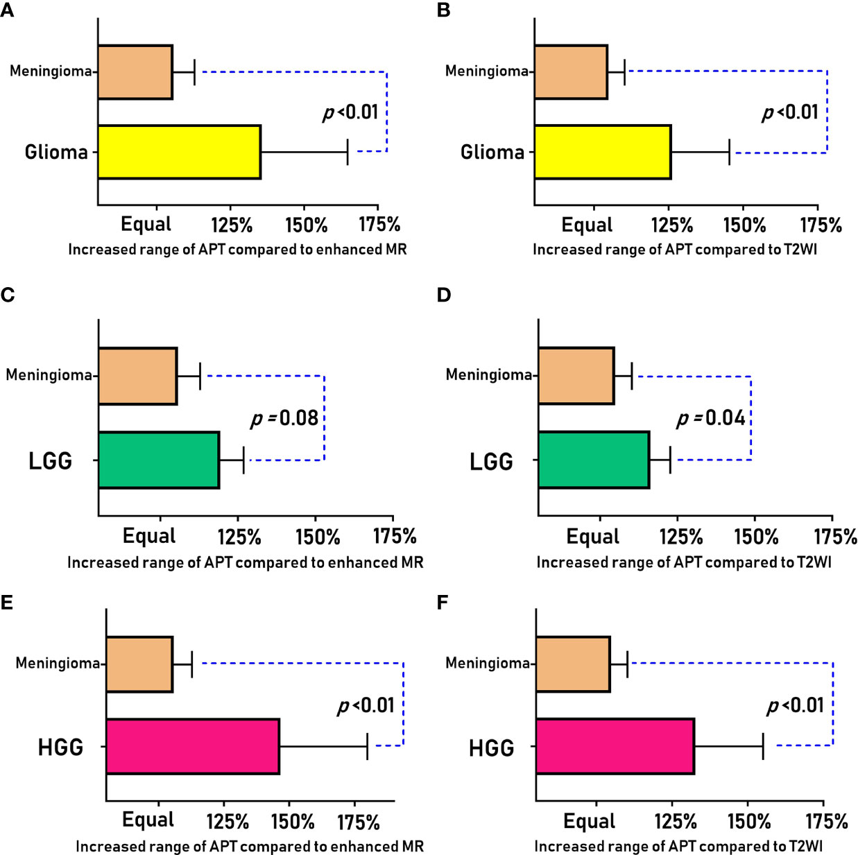 Frontiers Differentiation Of Meningiomas And Gliomas By Amide Proton Transfer Imaging A 