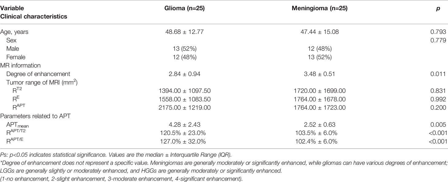 Frontiers Differentiation Of Meningiomas And Gliomas By Amide Proton Transfer Imaging A 