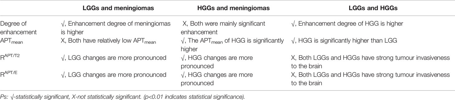 Frontiers Differentiation Of Meningiomas And Gliomas By Amide Proton Transfer Imaging A 