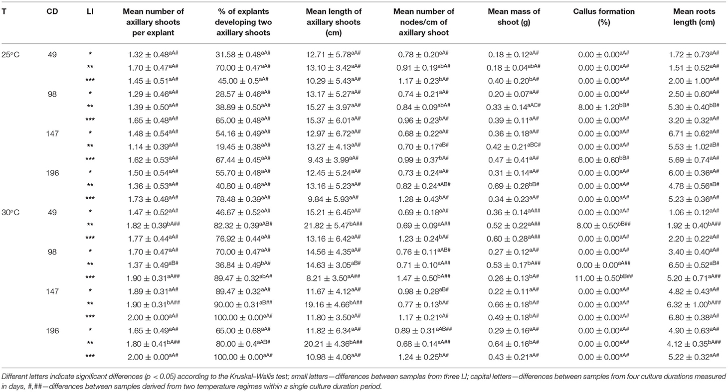 Frontiers | Light Intensity and Temperature Effect on Salvia yangii (B ...