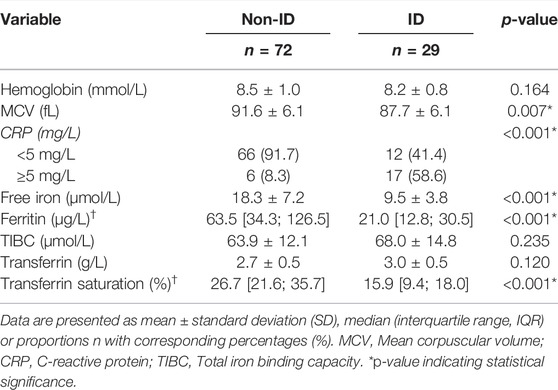 Frontiers | HIF1α-Dependent Induction of TFRC by a Combination of ...