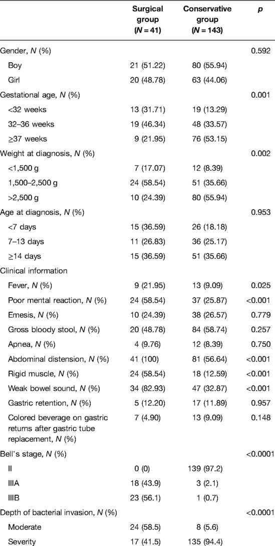 Frontiers | Predictive Factors for Surgical Intervention in Neonates ...