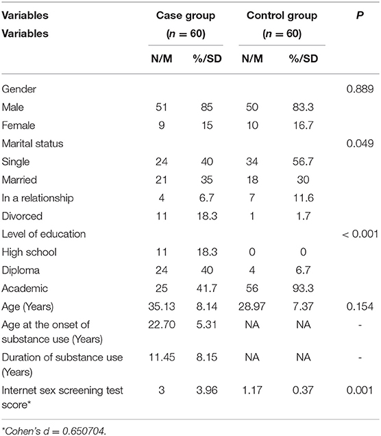 Frontiers | Comparison of Online Sexual Activity Among Iranian Individuals  With and Without Substance Use Disorder: A Case-Control Study