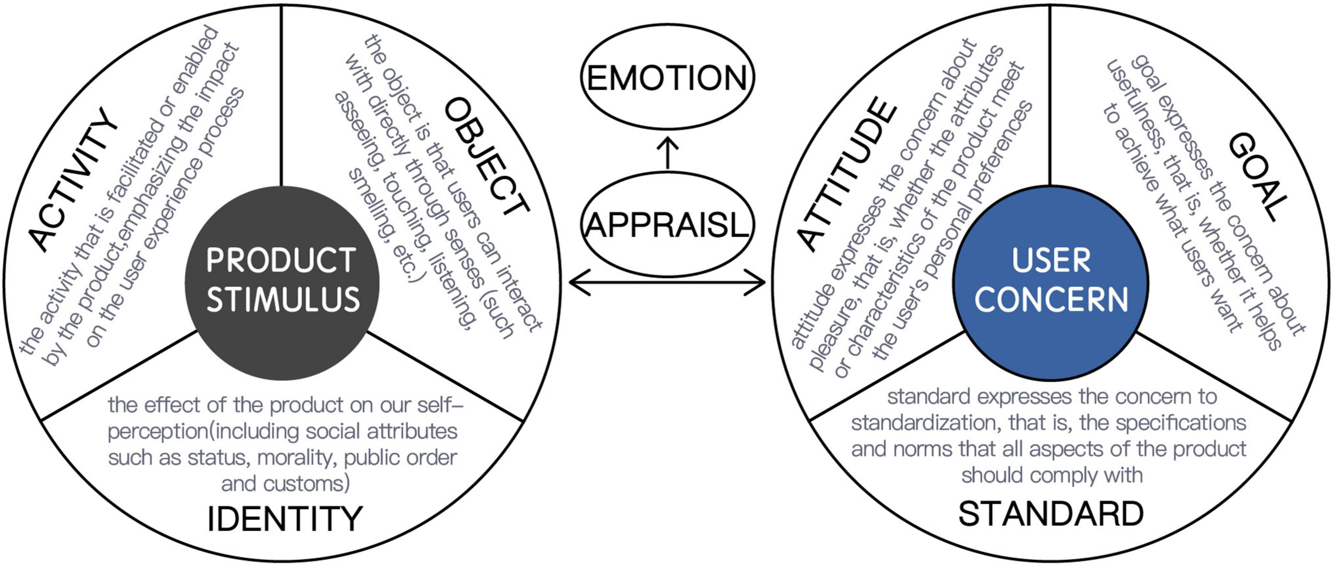 Frontiers Exploring The Positive User Experience Possibilities Based On Product Emotion Theory 