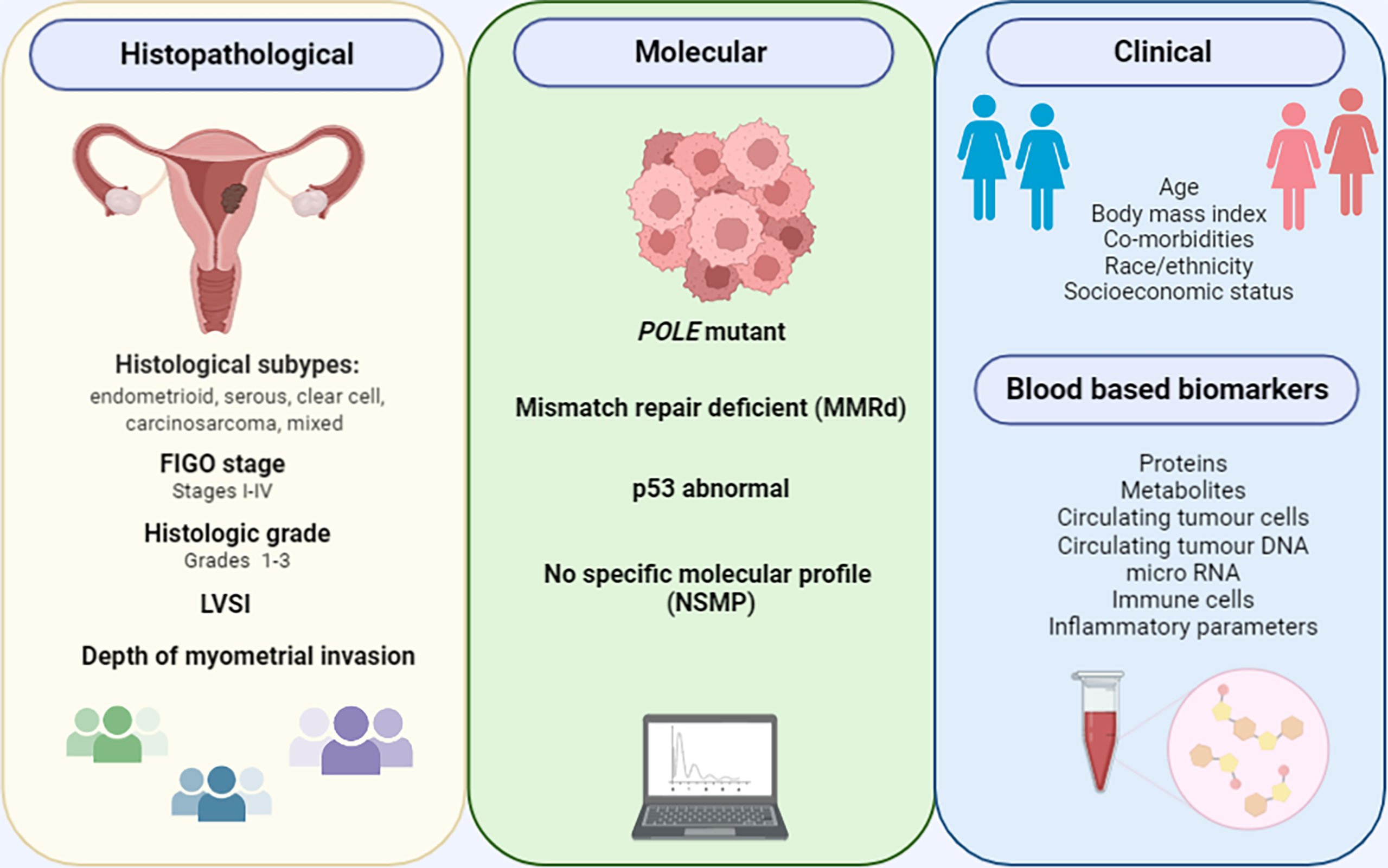 Korai Szent Kompetit v Figo Staging Endometrial Cancer Trolibusz 