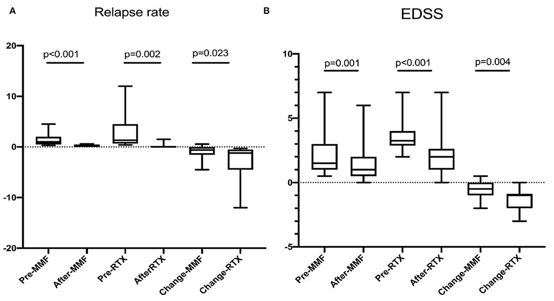 Frontiers | Comparison Of Long-Term Use Of Low Dose Rituximab And ...