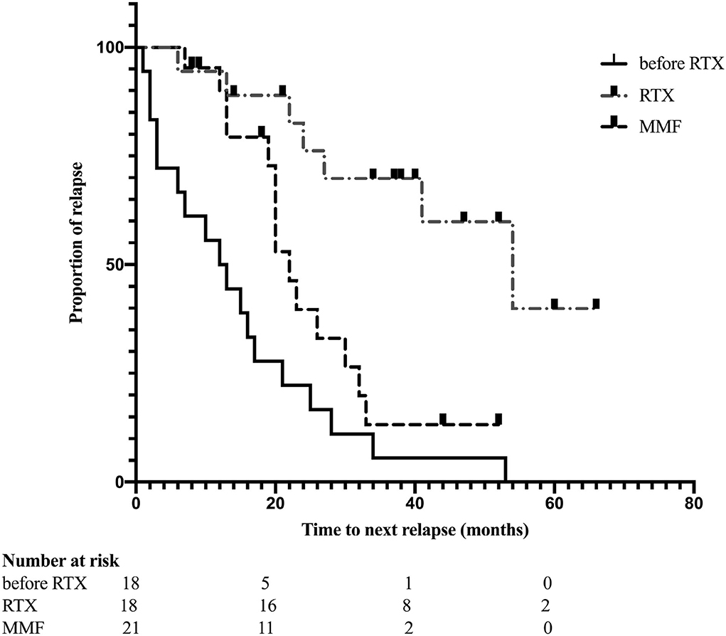 Frontiers | Comparison Of Long-Term Use Of Low Dose Rituximab And ...