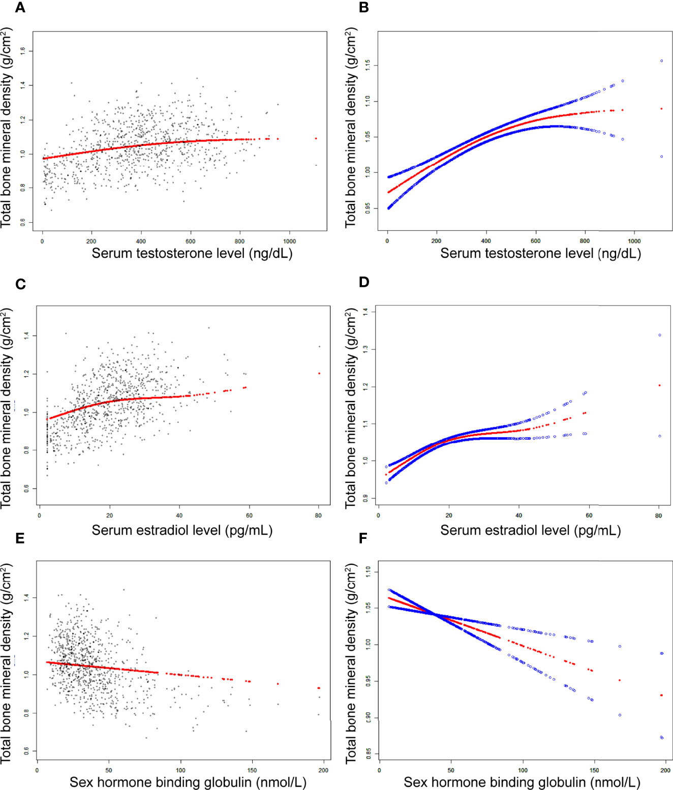 Frontiers | Association of Sex Hormones and Sex Hormone-Binding Globulin  Levels With Bone Mineral Density in Adolescents Aged 12–19 Years