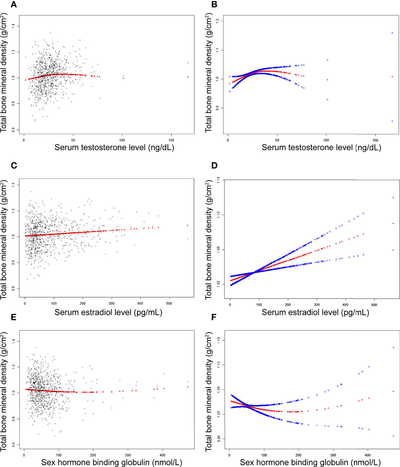 Frontiers | Association of Sex Hormones and Sex Hormone-Binding Globulin  Levels With Bone Mineral Density in Adolescents Aged 12–19 Years