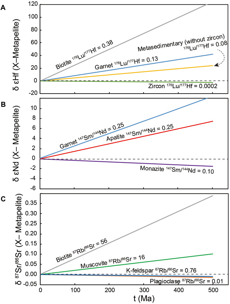 Geochronology, geochemistry, Sr–Nd–Hf isotope composition of the