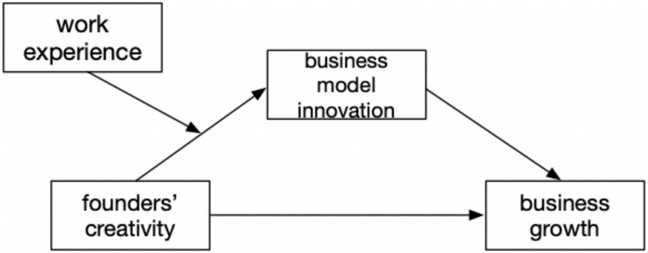 How to Lead for Innovation and Creativity: 5 Models
