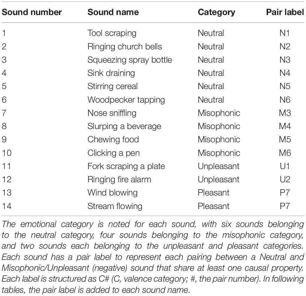 Frontiers Identification Of Everyday Sounds Affects Their Pleasantness