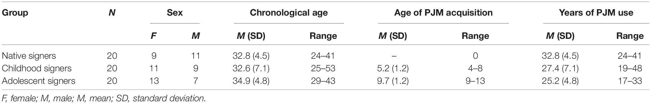 Frontiers  Effects of Age-of-Acquisition on Proficiency in Polish Sign  Language: Insights to the Critical Period Hypothesis