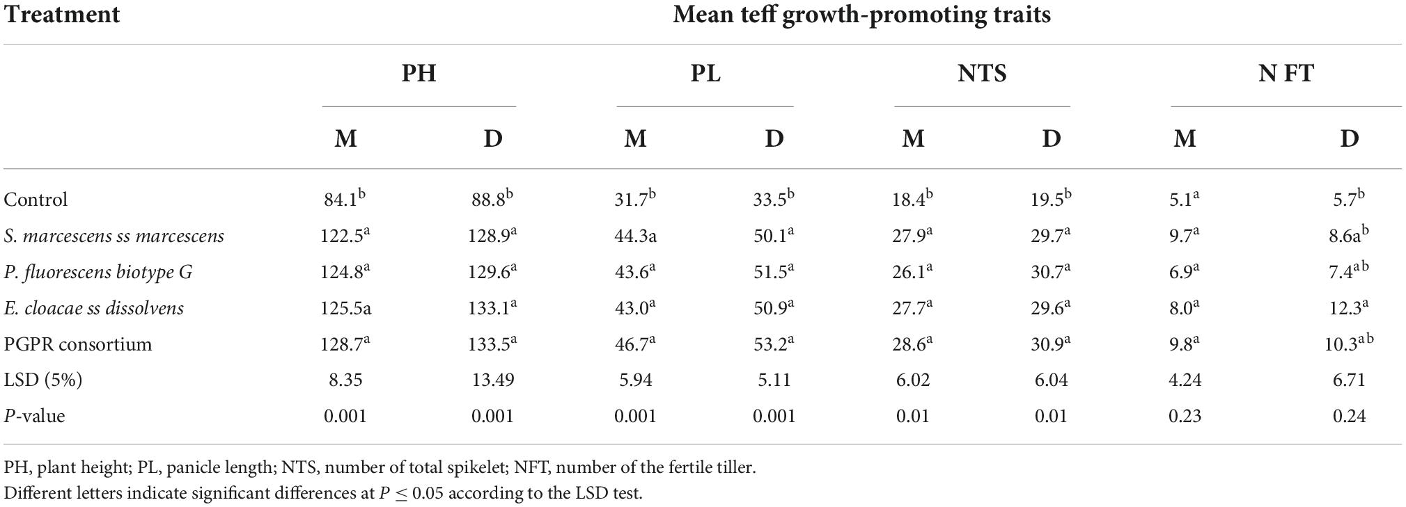 Frontiers | Plant growth-promoting rhizobacterial inoculation to ...