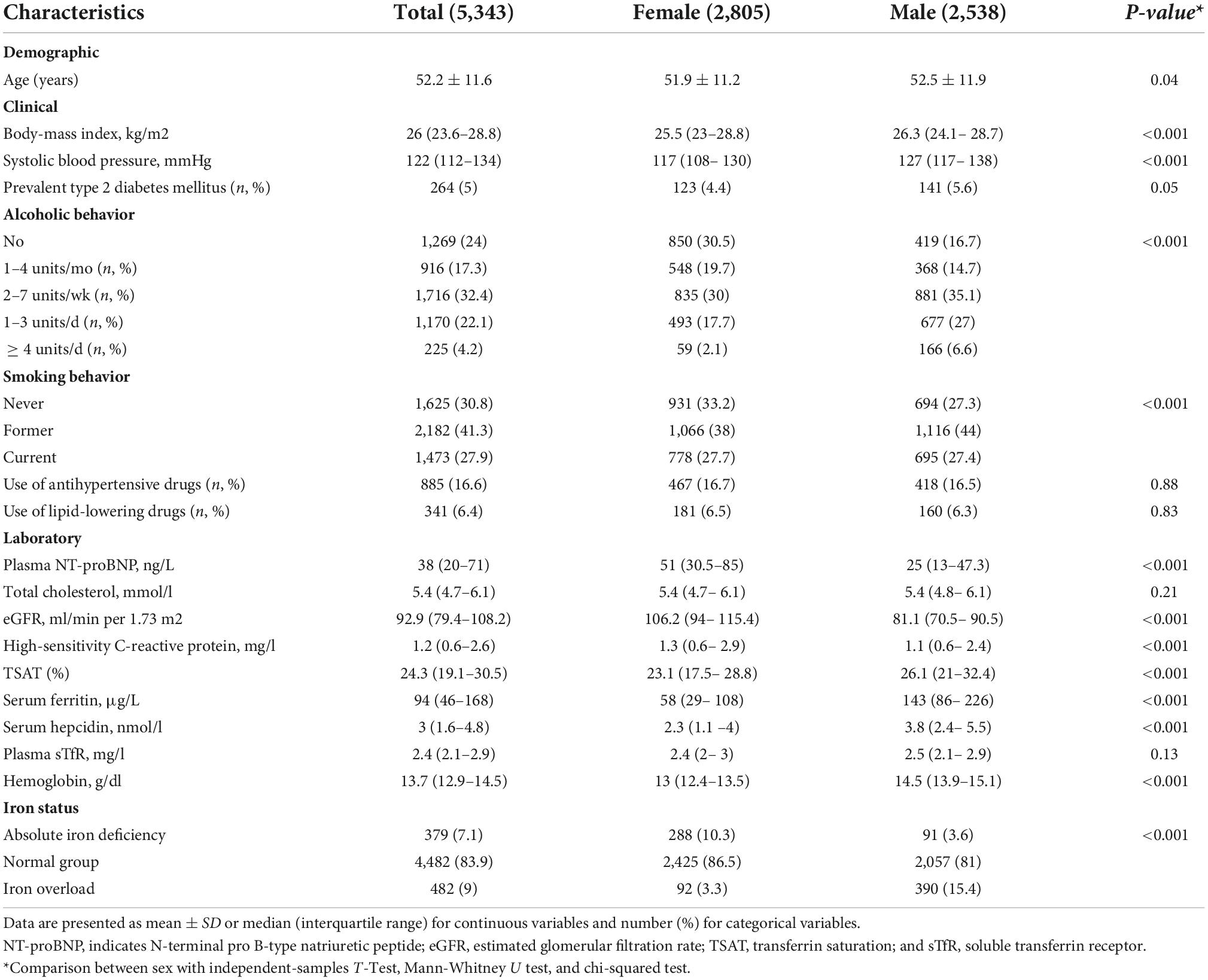 Frontiers Sex And N Terminal Pro B Type Natriuretic Peptide The Potential Mediating Role Of 