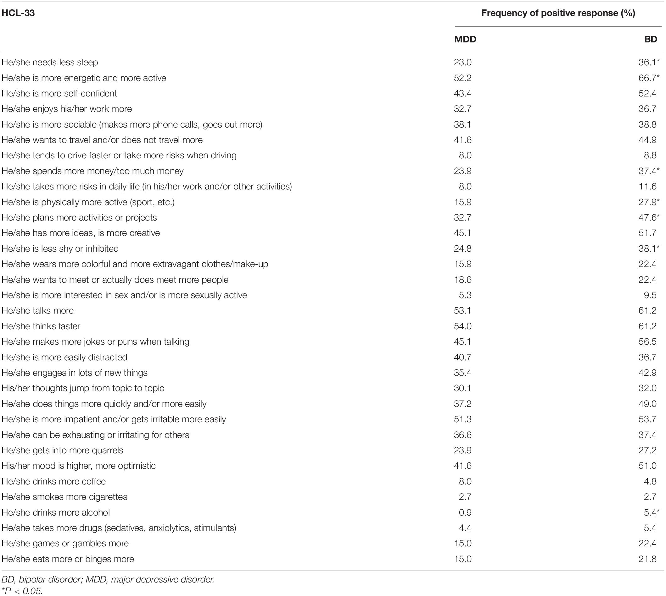 frontiers-validation-of-the-33-item-hypomania-checklist-external