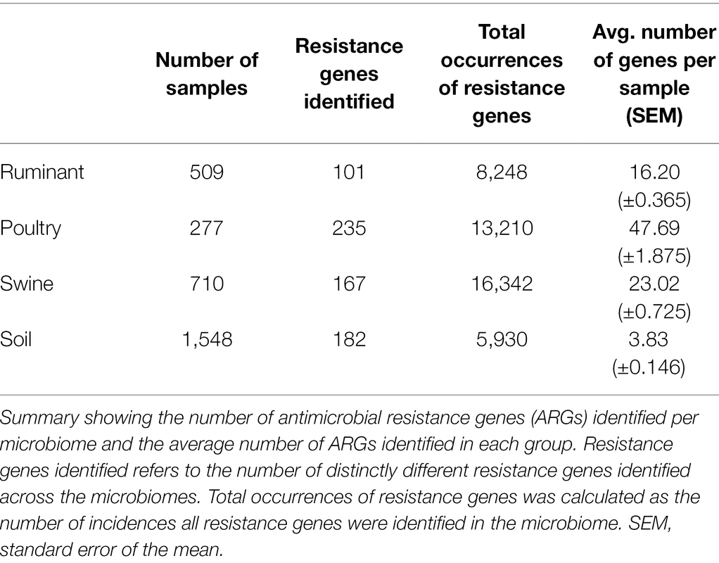 Frontiers  Resistome Analysis of Global Livestock and Soil Microbiomes