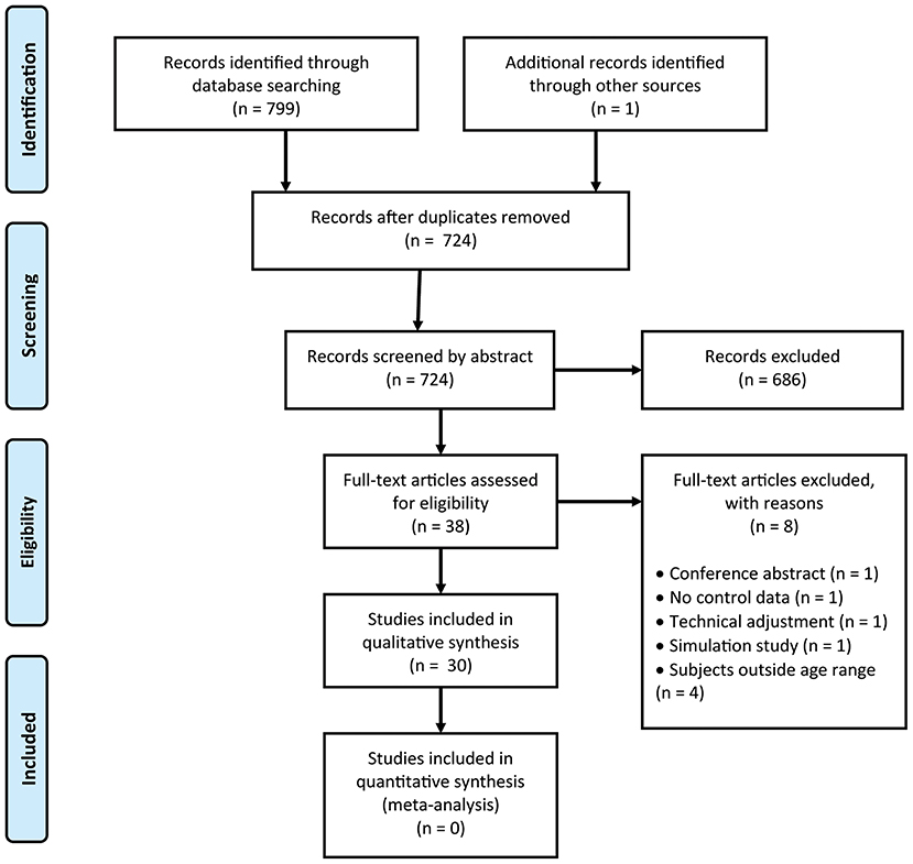 Frontiers | Viewing Strategies in Children With Visual Impairment and ...