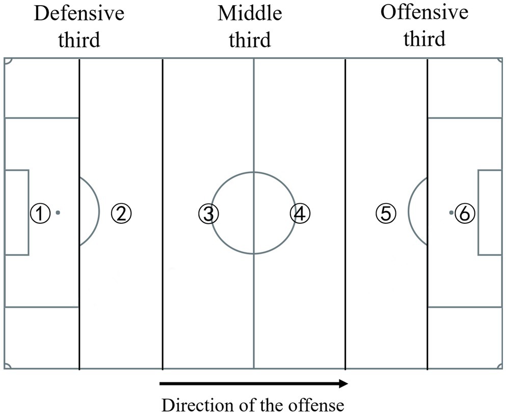 Frequency of goal-related statistics that differentiate the win outcome