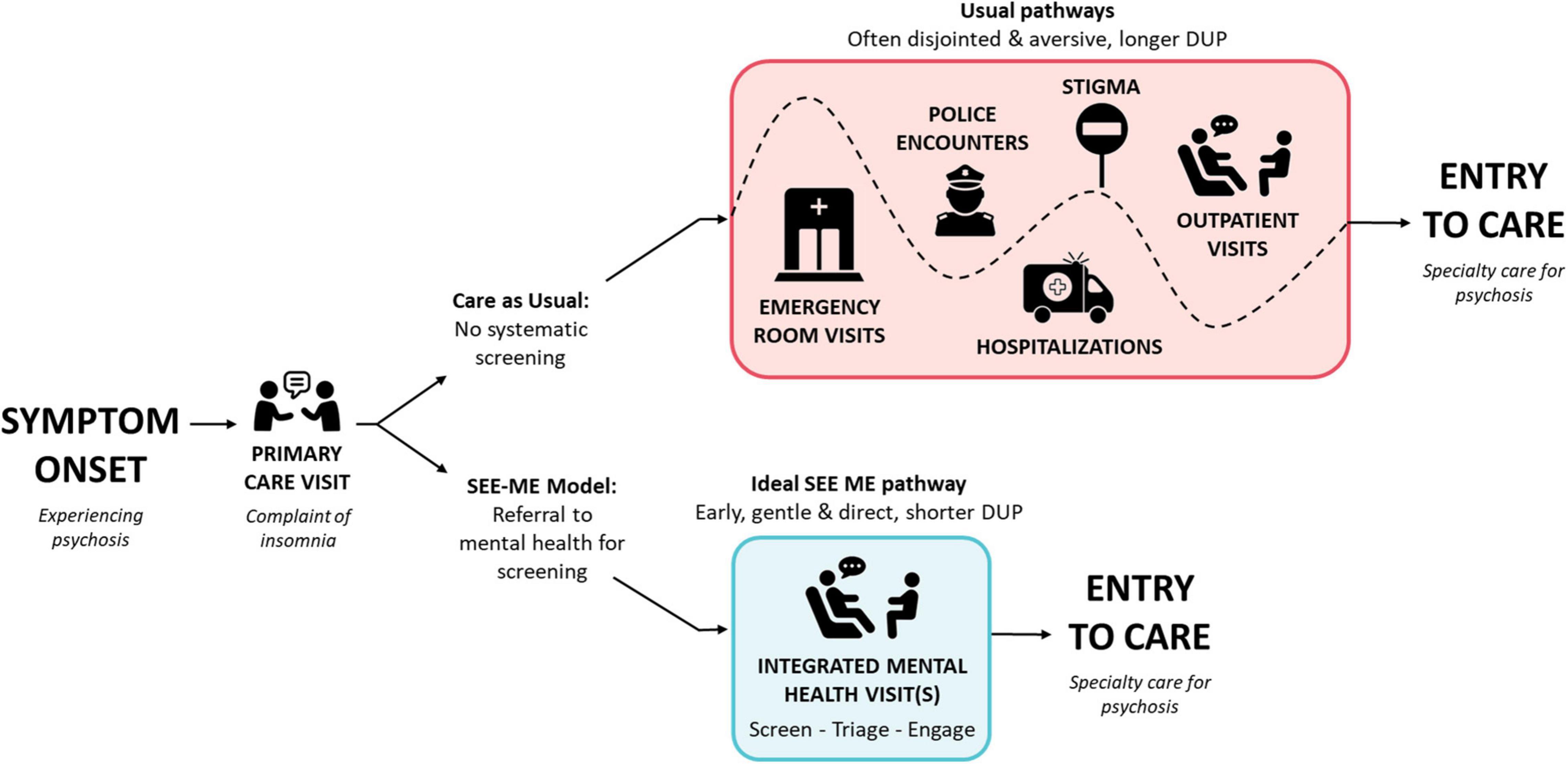 Frontiers Screening For Early Emerging Mental Experiences SEE ME A 