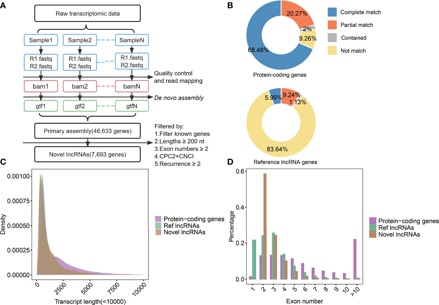 Frontiers | Identification And Validation Of Immune-Related Long Non ...