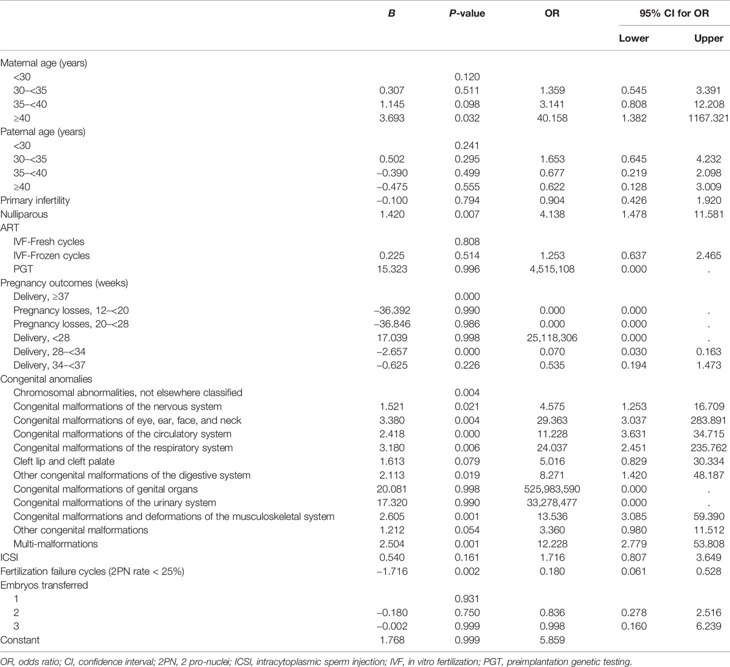 frontiers-prognosis-of-congenital-anomalies-in-conceptions-following