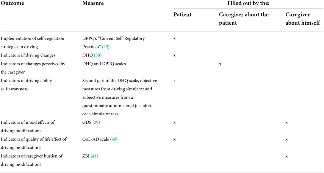 PDF) Implementation and evaluation of a driving cessation intervention to  improve community mobility and wellbeing outcomes for people living with  dementia: study protocol of the 'CarFreeMe' for people with dementia program