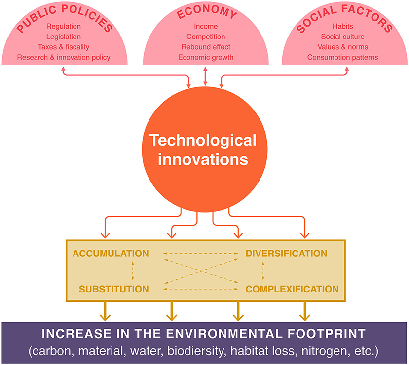 Frontiers  Trends characterizing technological innovations that increase  environmental pressure: A typology to support action for sustainable  consumption