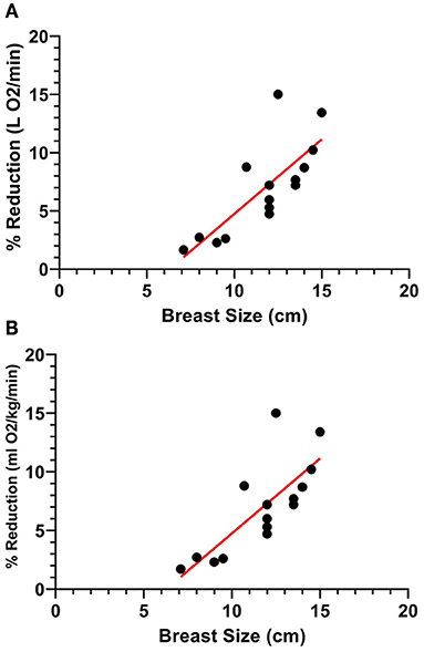Frontiers  Greater Breast Support Is Associated With Reduced