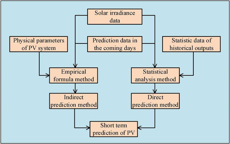 Frontiers | Solar Energy Forecasting In Short Term Based On The ASO ...